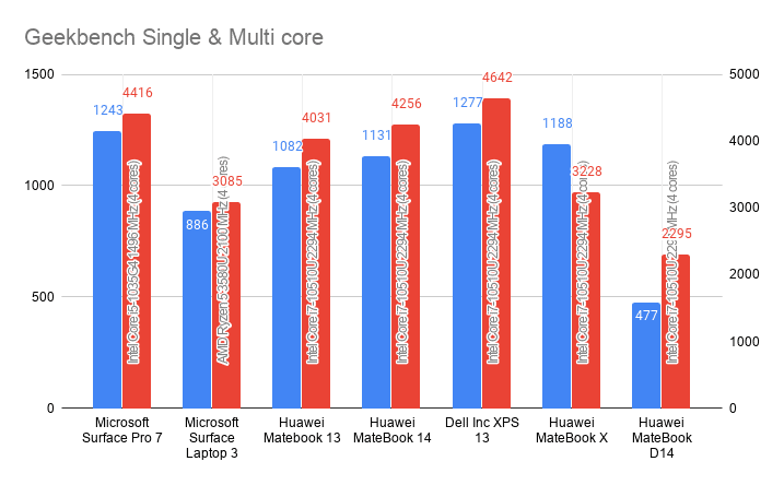 Geekbench Single & Multi core Microsoft Surface Laptop 3