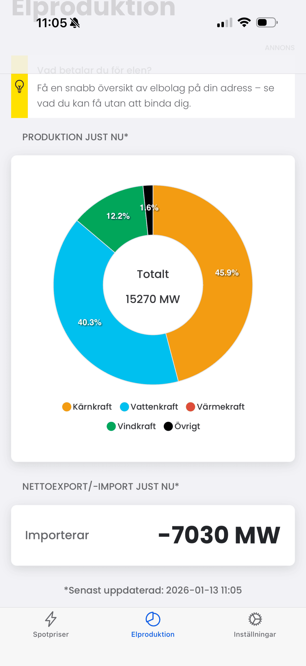 Felaktig information på Elen-appen. Det är primärt stor del av produktionen från vindkraft och vattenkraft som saknas.